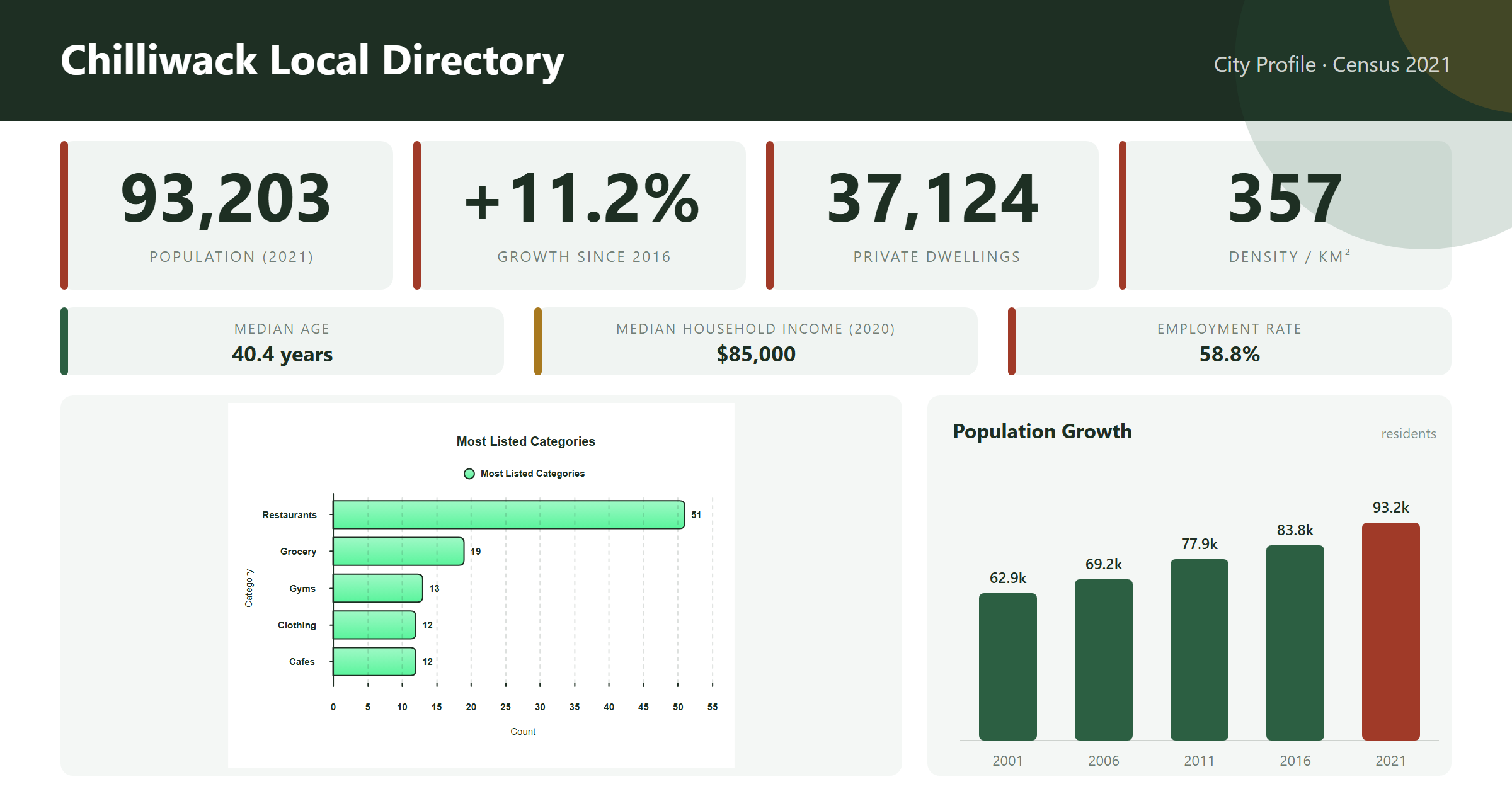 City profile infographic: Statistics Canada 2021 Census population, growth since 2016, private dwellings, population density, median age, median household income and employment rate, most-listed local business categories and population growth by census year